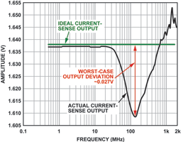 Figure 3. Output of current sensor with internal EMI filters (forward power =12&#160;dBm, 5mV/division, peak dc output at >100 MHz).